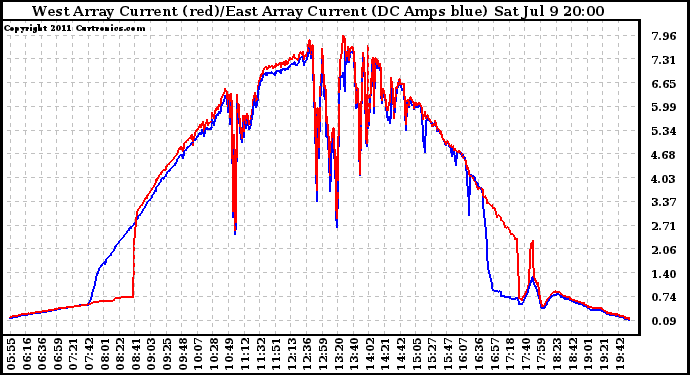 Solar PV/Inverter Performance Photovoltaic Panel Current Output