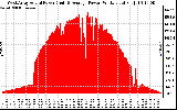 Solar PV/Inverter Performance West Array Actual & Average Power Output