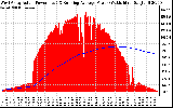 Solar PV/Inverter Performance West Array Actual & Running Average Power Output