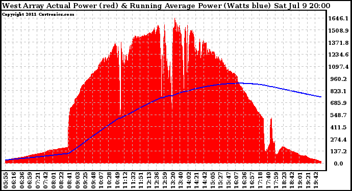 Solar PV/Inverter Performance West Array Actual & Running Average Power Output