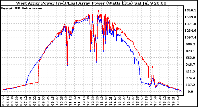 Solar PV/Inverter Performance Photovoltaic Panel Power Output