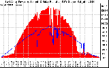 Solar PV/Inverter Performance East Array Power Output & Solar Radiation