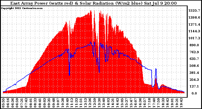 Solar PV/Inverter Performance East Array Power Output & Solar Radiation