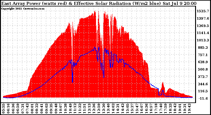 Solar PV/Inverter Performance East Array Power Output & Effective Solar Radiation