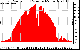 Solar PV/Inverter Performance East Array Actual & Average Power Output