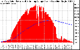 Solar PV/Inverter Performance East Array Actual & Running Average Power Output