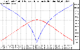 Solar PV/Inverter Performance Sun Altitude Angle & Azimuth Angle