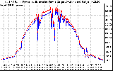 Solar PV/Inverter Performance PV Panel Power Output & Inverter Power Output