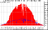 Solar PV/Inverter Performance Total PV Panel Power Output & Solar Radiation