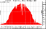 Solar PV/Inverter Performance Total PV Panel Power Output