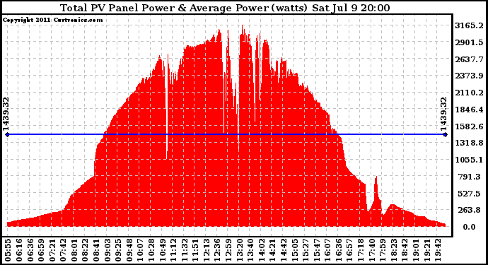 Solar PV/Inverter Performance Total PV Panel Power Output