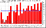 Solar PV/Inverter Performance Weekly Solar Energy Production