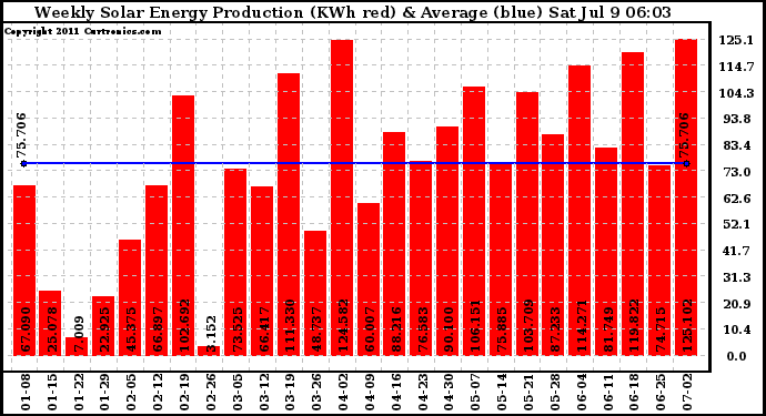 Solar PV/Inverter Performance Weekly Solar Energy Production