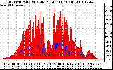 Solar PV/Inverter Performance Grid Power & Solar Radiation