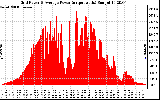 Solar PV/Inverter Performance Inverter Power Output