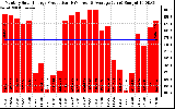 Solar PV/Inverter Performance Monthly Solar Energy Production