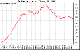 Solar PV/Inverter Performance Outdoor Temperature