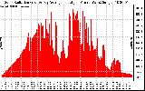 Solar PV/Inverter Performance Solar Radiation & Day Average per Minute