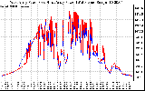 Solar PV/Inverter Performance Photovoltaic Panel Power Output