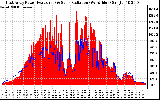 Solar PV/Inverter Performance East Array Power Output & Solar Radiation