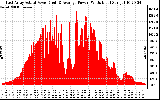 Solar PV/Inverter Performance East Array Actual & Average Power Output