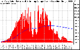 Solar PV/Inverter Performance East Array Actual & Running Average Power Output