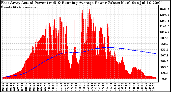 Solar PV/Inverter Performance East Array Actual & Running Average Power Output