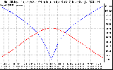 Solar PV/Inverter Performance Sun Altitude Angle & Azimuth Angle