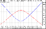 Solar PV/Inverter Performance Sun Altitude Angle & Sun Incidence Angle on PV Panels