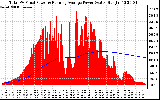 Solar PV/Inverter Performance Total PV Panel & Running Average Power Output