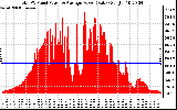 Solar PV/Inverter Performance Total PV Panel Power Output