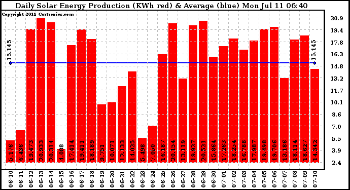 Solar PV/Inverter Performance Daily Solar Energy Production