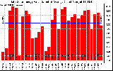 Solar PV/Inverter Performance Daily Solar Energy Production Value