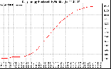 Solar PV/Inverter Performance Daily Energy Production