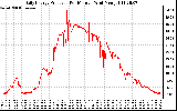 Solar PV/Inverter Performance Daily Energy Production Per Minute