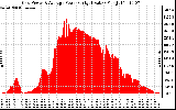 Solar PV/Inverter Performance Inverter Power Output