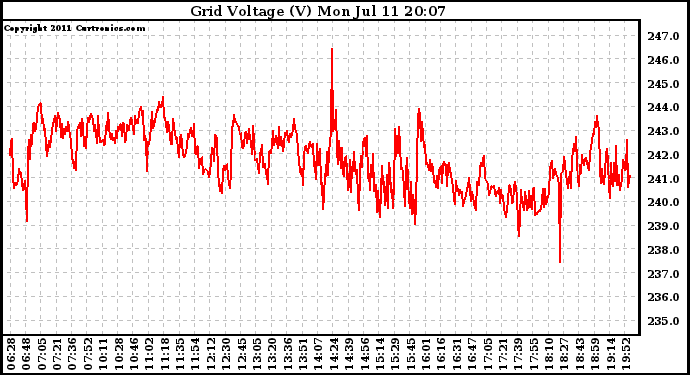 Solar PV/Inverter Performance Grid Voltage