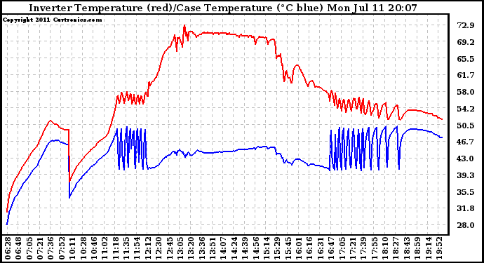 Solar PV/Inverter Performance Inverter Operating Temperature