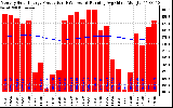 Solar PV/Inverter Performance Monthly Solar Energy Production Running Average