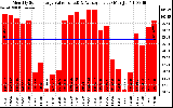 Solar PV/Inverter Performance Monthly Solar Energy Production Value