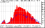 Solar PV/Inverter Performance West Array Power Output & Solar Radiation