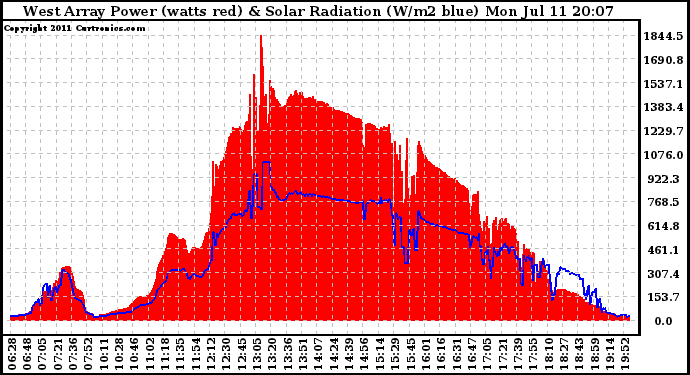 Solar PV/Inverter Performance West Array Power Output & Solar Radiation