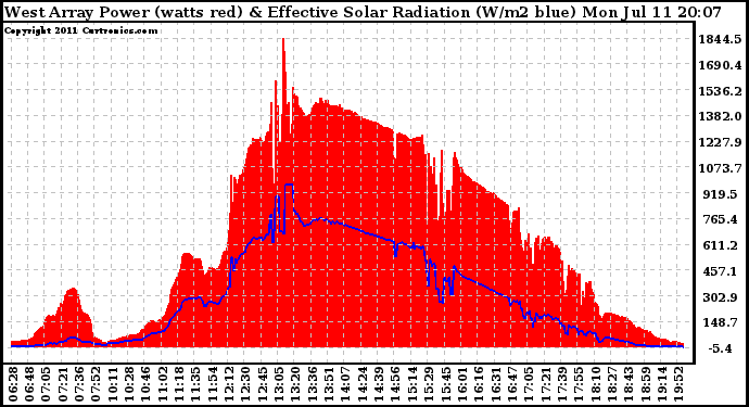 Solar PV/Inverter Performance West Array Power Output & Effective Solar Radiation