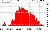 Solar PV/Inverter Performance West Array Actual & Average Power Output