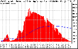 Solar PV/Inverter Performance West Array Actual & Running Average Power Output