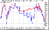 Solar PV/Inverter Performance Photovoltaic Panel Voltage Output