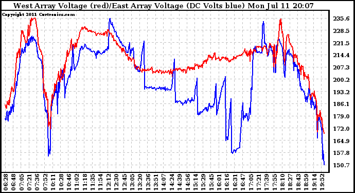 Solar PV/Inverter Performance Photovoltaic Panel Voltage Output