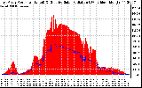 Solar PV/Inverter Performance East Array Power Output & Effective Solar Radiation