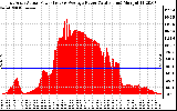 Solar PV/Inverter Performance East Array Actual & Average Power Output