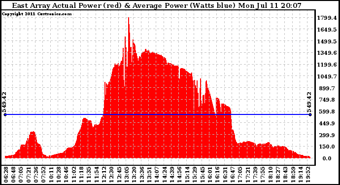 Solar PV/Inverter Performance East Array Actual & Average Power Output